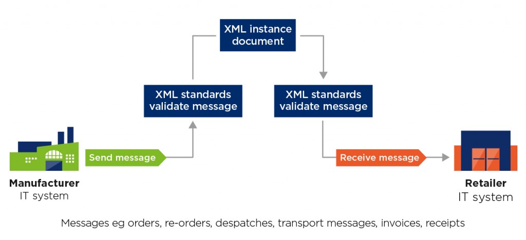 GS1_XML